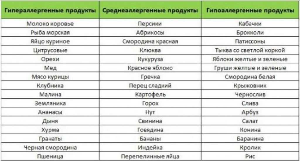 Какие продукты можно в год ребенку. Таблица, запрещенных и разрешенных продуктов при аллергии. Гипоаллергенные продукты питания для аллергиков взрослых список. Гипоаллергенные диеты список продуктов таблица для детей. Гипоаллергенная диета список разрешенных и запрещенных.