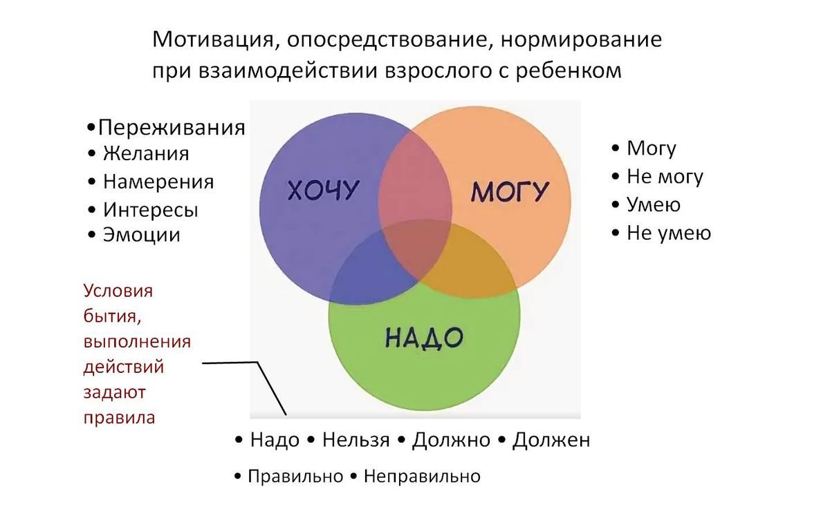 Хочу - Не хочу, Могу - Не могу, Надо - Не надо 
♦
Проблема хочу - надо - могу в отечественной психологии и педагогике детства

♦
https://www.facebook.com/groups/244270755761736/posts/1519312328257566/