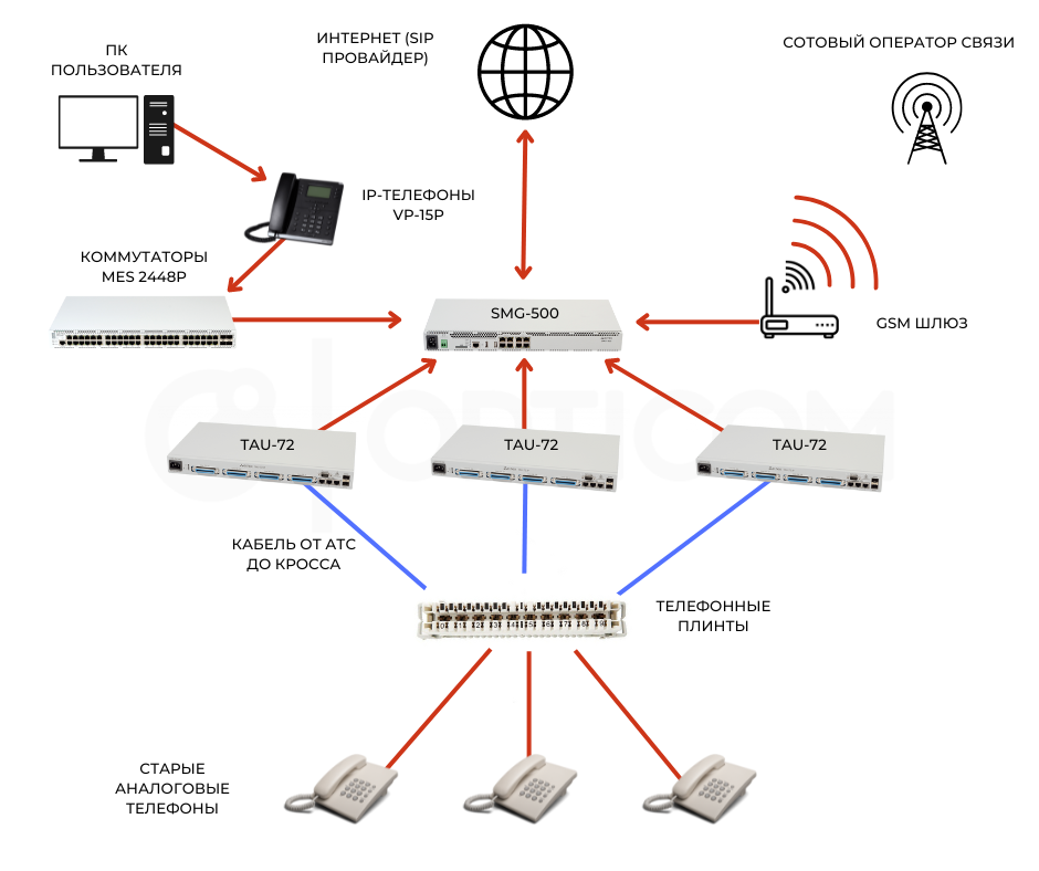 Атс smg. Офисная IP АТС SMG-200. Panasonic tda200. IP ATC SMG-500. АТС на 3000 SIP абонентов с резервированием.