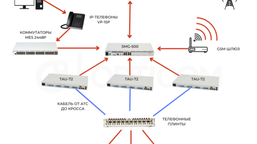 Маршрутизатор Орион. IP ATC SMG-500. AVT IPTEST 4300 TDR. Атс smg