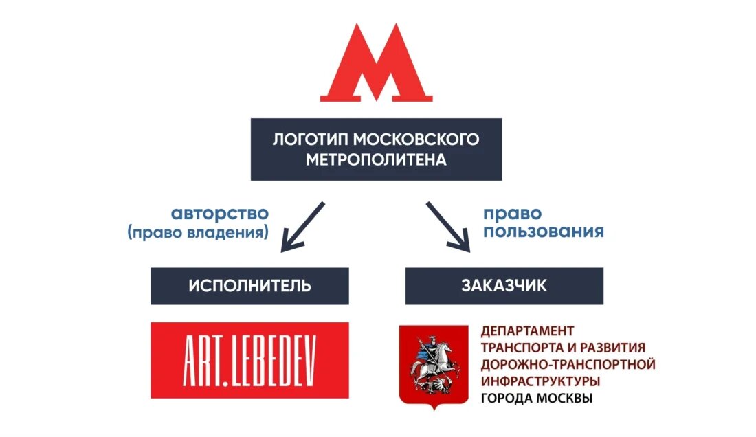 Автором логотипа московского метро является Артемий Лебедев. Но право пользования - у ДепТранса.