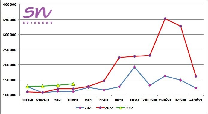 Источник: SoyaNews, данные ЕМИСС