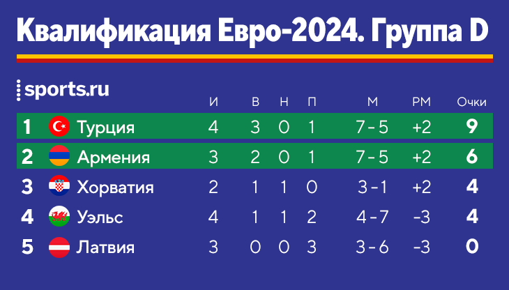 Евро 2024 турнирная таблица. Турнирная таблица евро 2024 по футболу. Euro 2024 турнирная таблица. Армения таблица евро 2024.