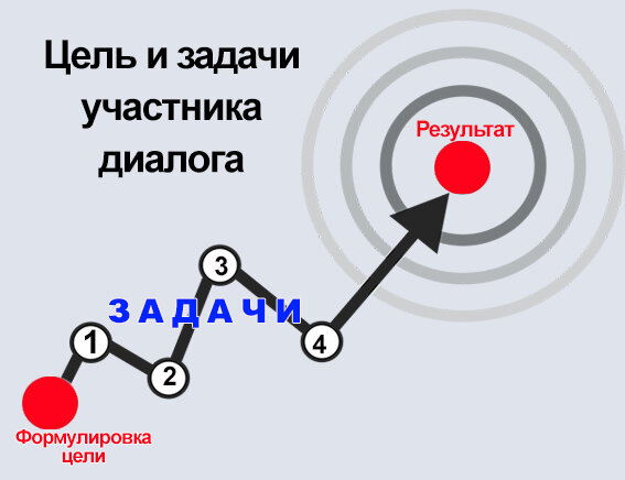 Цели и задачи в диалоге