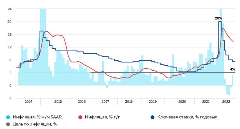 Ключевая ставка Банка России и инфляция