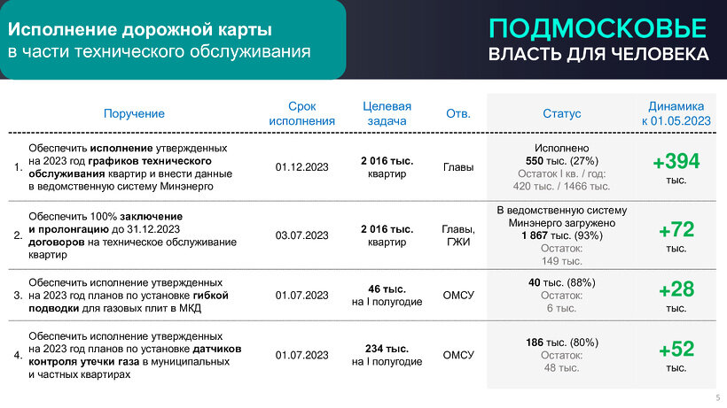    Презентация о газовой безопасности в Подмосковье © Пресс-служба Министерства энергетики Московской области