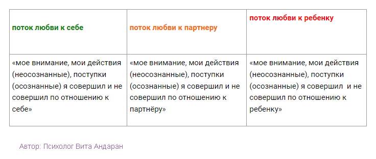 Практика Потоки Любви в семье. Автор психолог Вита Андаран