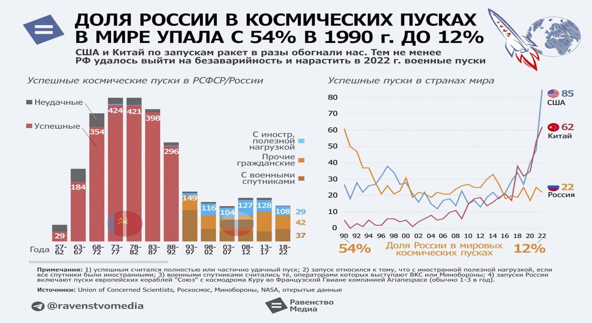 количество пусков ракет в РФСР и РФ
