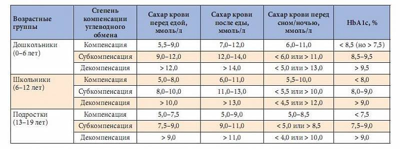 Норма сахара 5 лет