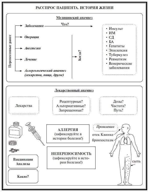 В схему расспроса больного не включается