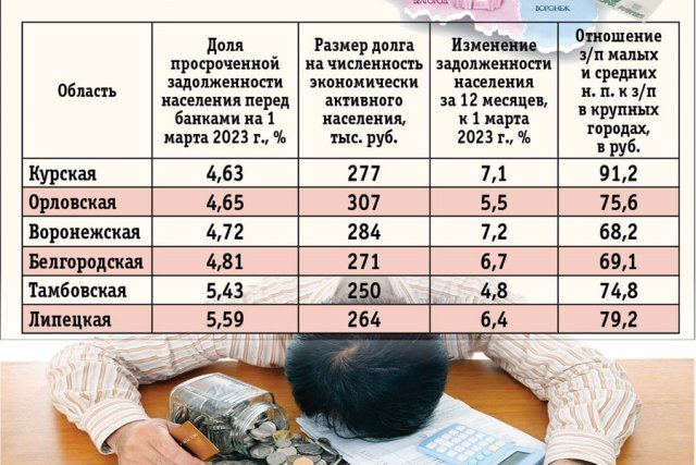    У кого в Черноземье самая большая просрочка перед банками? Инфографика