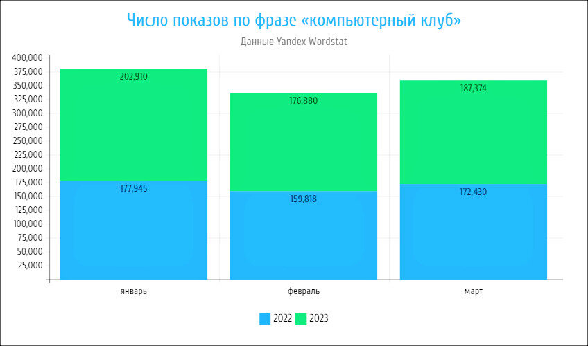 Увеличение количества показов тематического запроса в 2023 г.