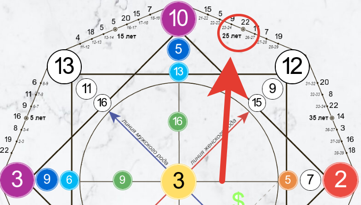 Энергия года на примере моей Матрицы Судьбы. 