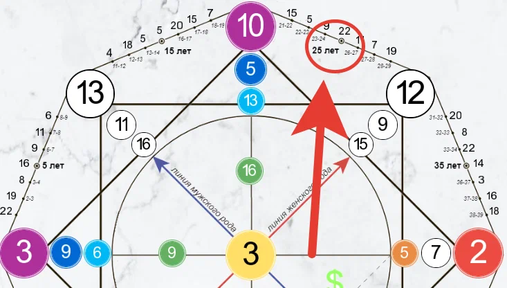 Энергия года на примере моей Матрицы Судьбы.