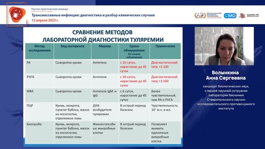 Особенности лабораторной диагностики туляремии в зависимости от формызаболевания. Описание клинических случаев