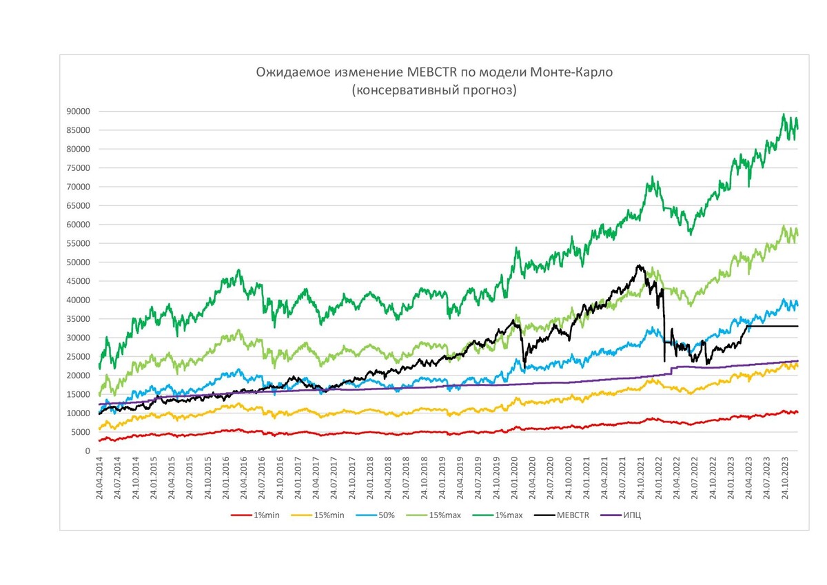 Ключевые уровни значений индекса MEBCTR по модели Монте-Карло (консервативный прогноз)