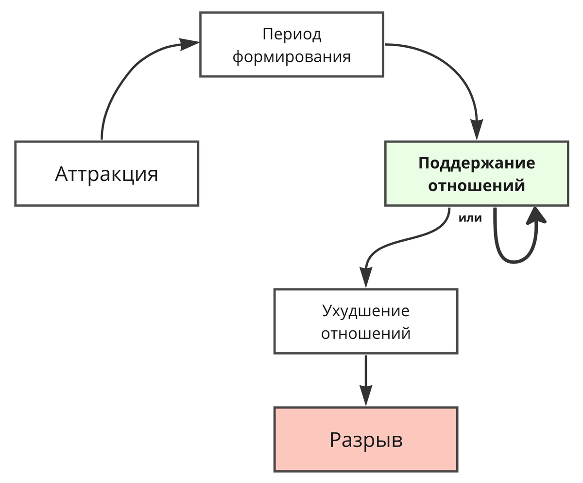 Рис.2 Фазы цикла личного отношения по Д. Левинджеру.