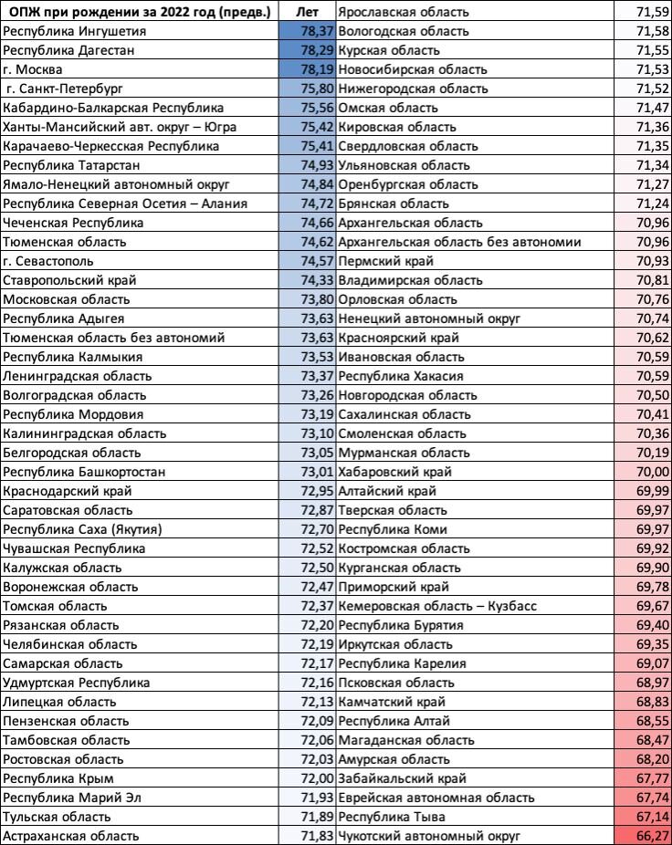 Ожидаемая продолжительность жизни при рождении за 2022 год (предварительные данные) - Росстат