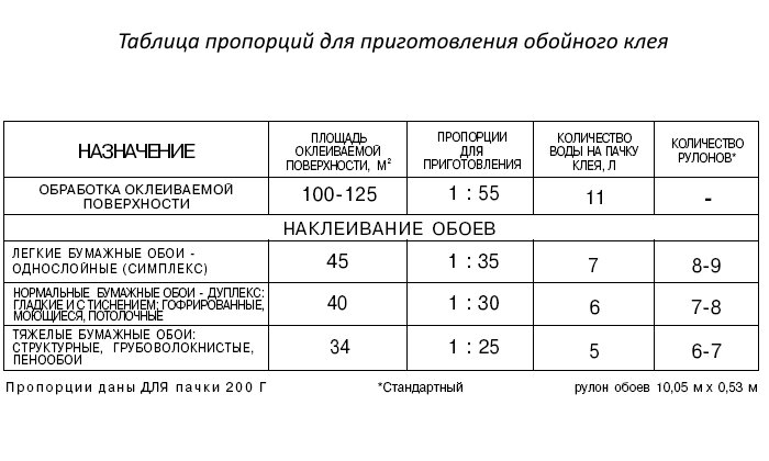 Таблица пропорций клея, при разбавлении. Примерная 