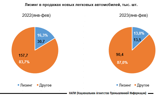 Источник: Пресс- релиз НАПИ "Лизинг легковых автомобилей в 2023 году"