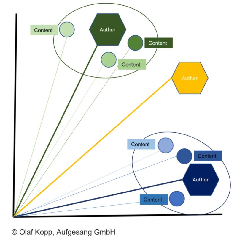 Content attributes. Evaluating the authors message.