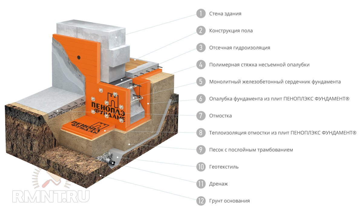 Чем популярен ленточный фундамент и что такое несъемная опалубка? |  Строительный портал RMNT.RU | Дзен