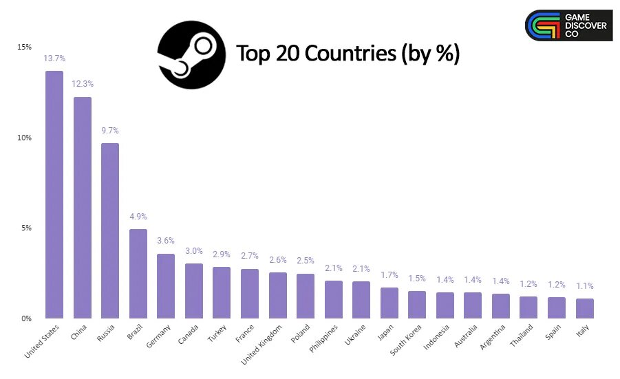 Xbox и Playstation смотрим, на каком месте Россия, 10 самых многочисленных стран по количеству игроков в steam.