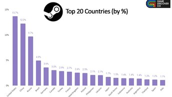 Xbox и Playstation смотрим, на каком месте Россия, 10 самых многочисленных стран по количеству игроков в steam.