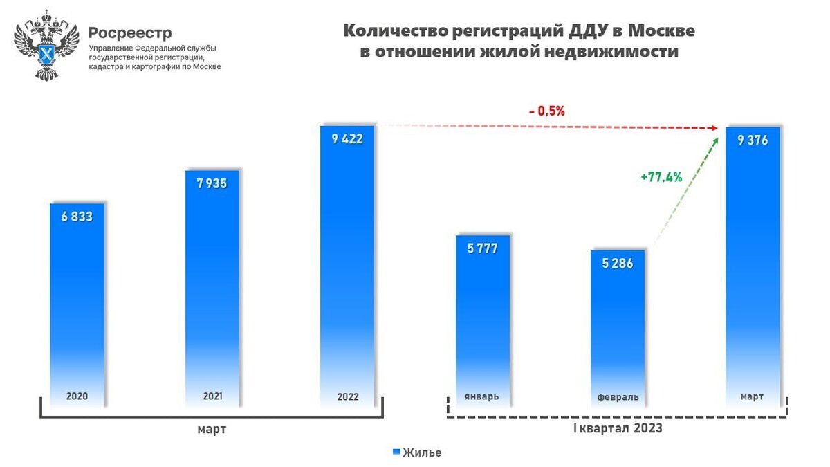 Рынок недвижимости проснулся? Главные новости апреля 2023 | Риелтор с  кошкой | Дзен