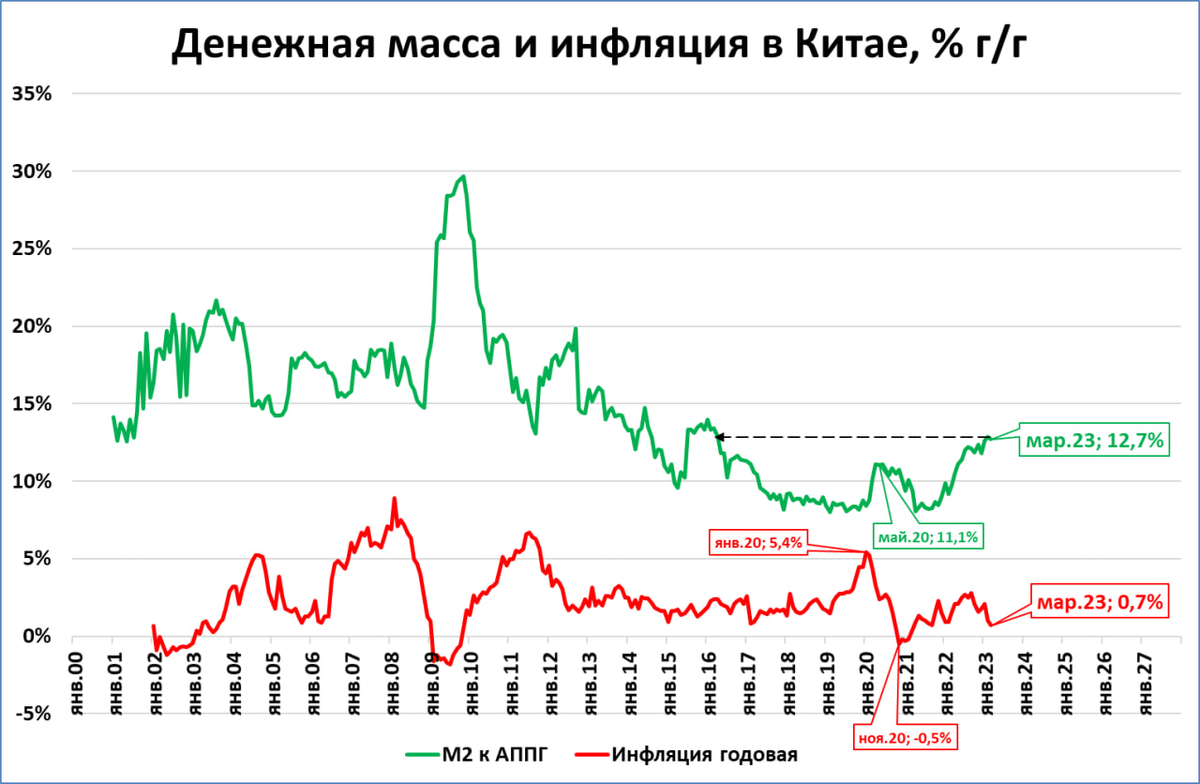 Рост ввп китая 2023