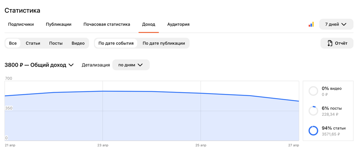 Как платят - так и пишу. 