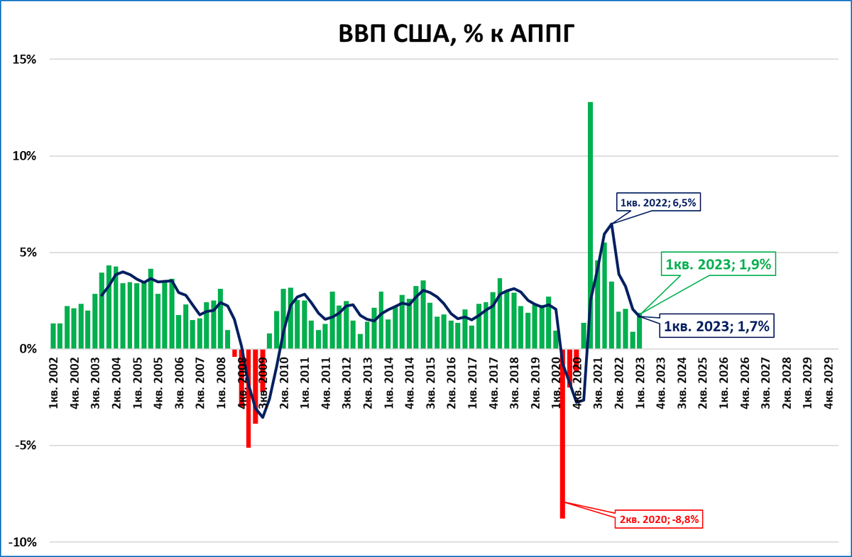 Рост ввп китая 2023. ВВП. Рецессия в США.