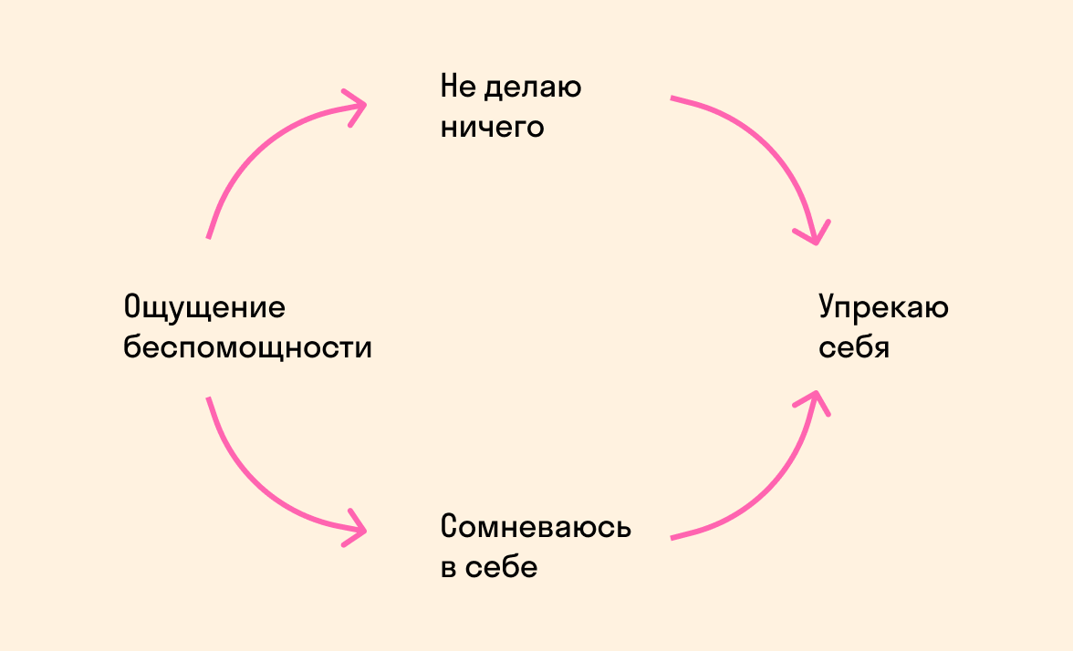 цикл прокрастинации