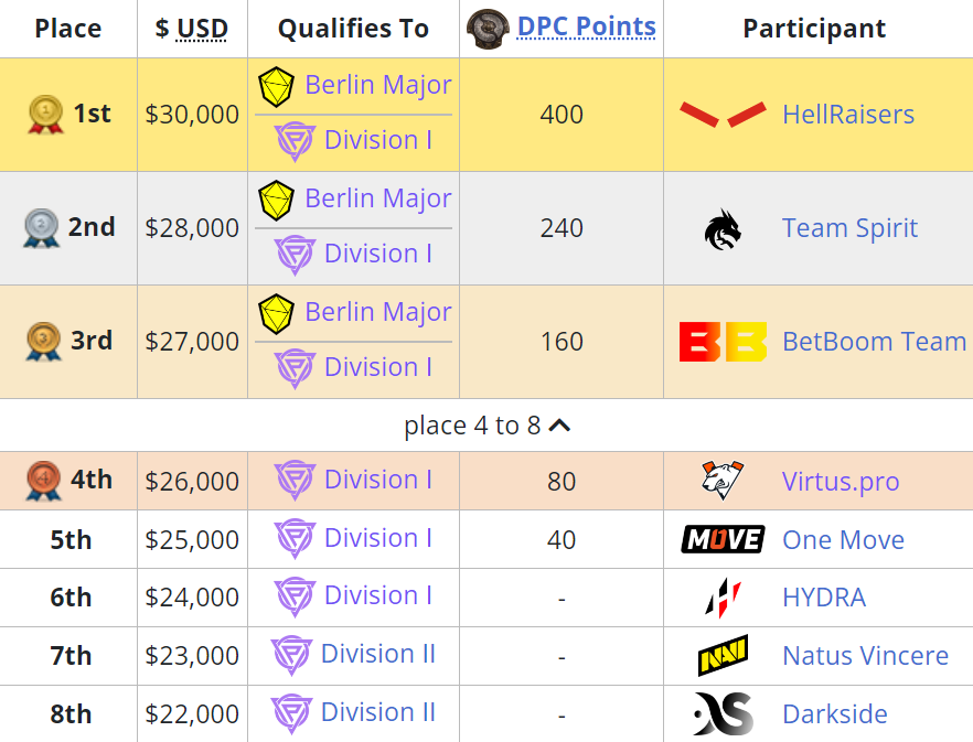     Итоговое положение команд в первом дивизионе DPC 2023: Season 2 для Восточной Европы