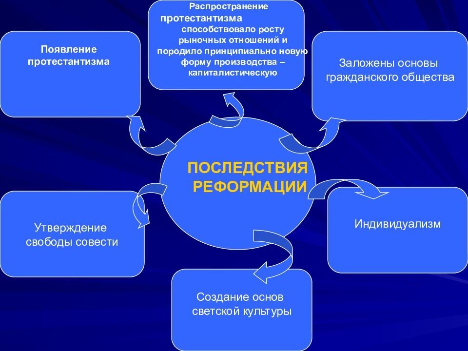 Последствия реформации