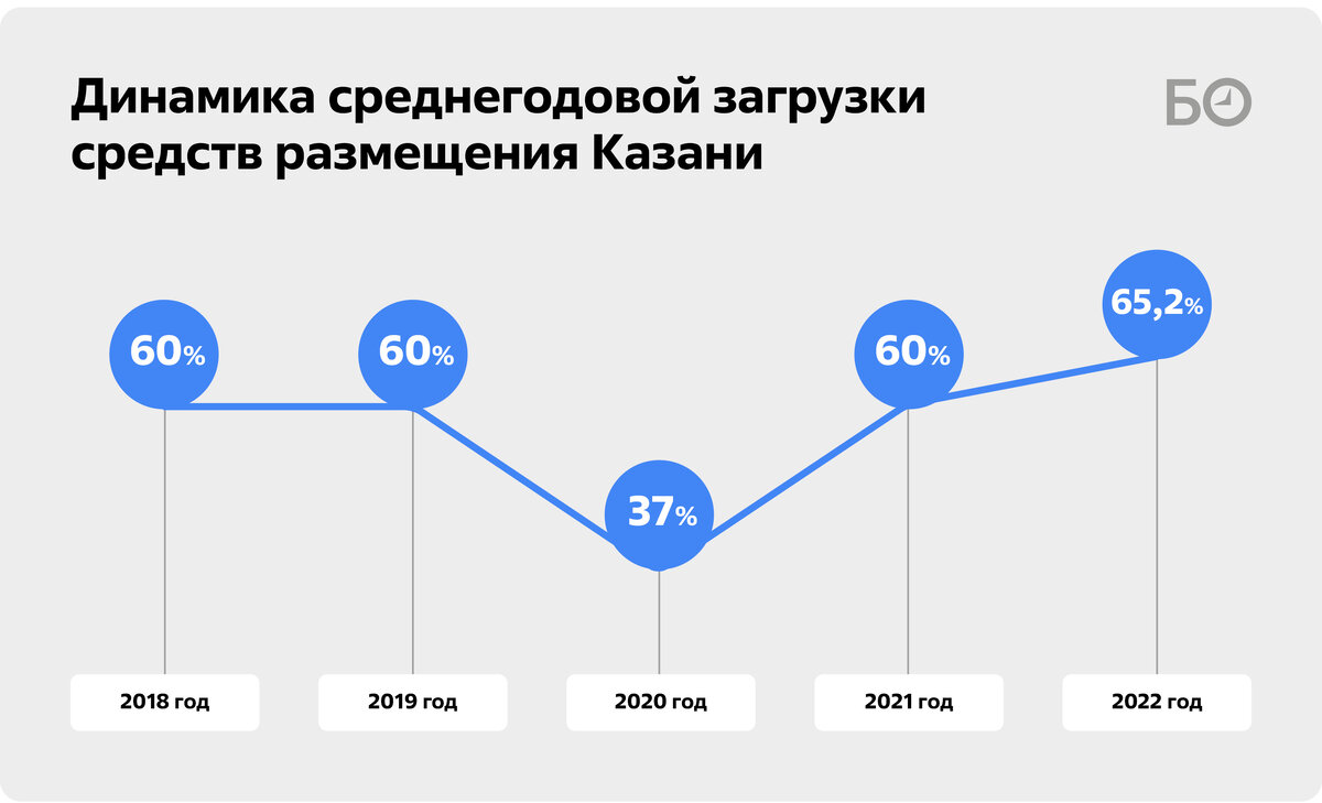 Хостелы сдулись, «посуточники» – на подъеме: кто утолит отельный голод в  Казани? | БИЗНЕС Online | Дзен