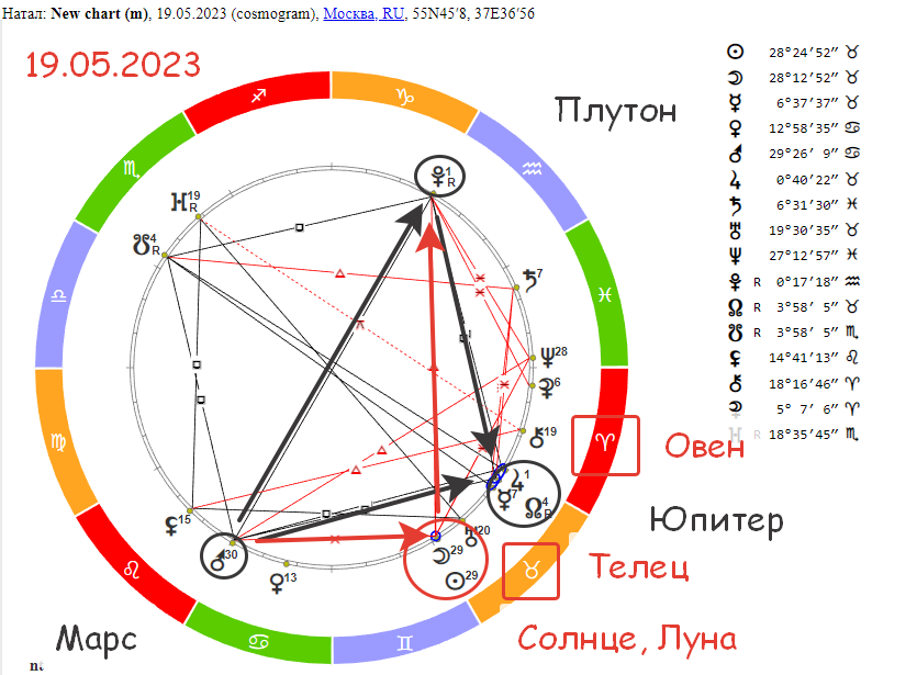 Лунный гороскоп для овнов