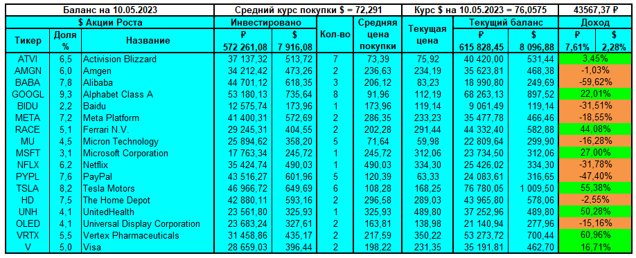 Состав ростового портфеля на 10.05.2023
