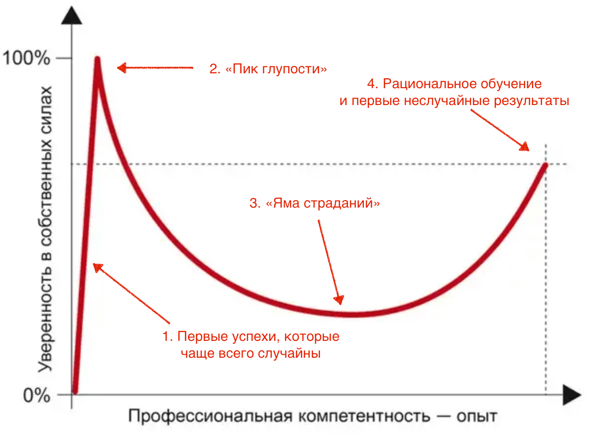 Кривая Даннинга-Крюгера.