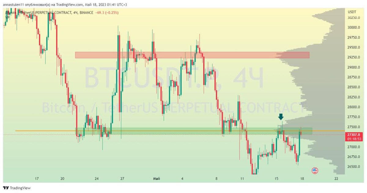 BTC локально 4h