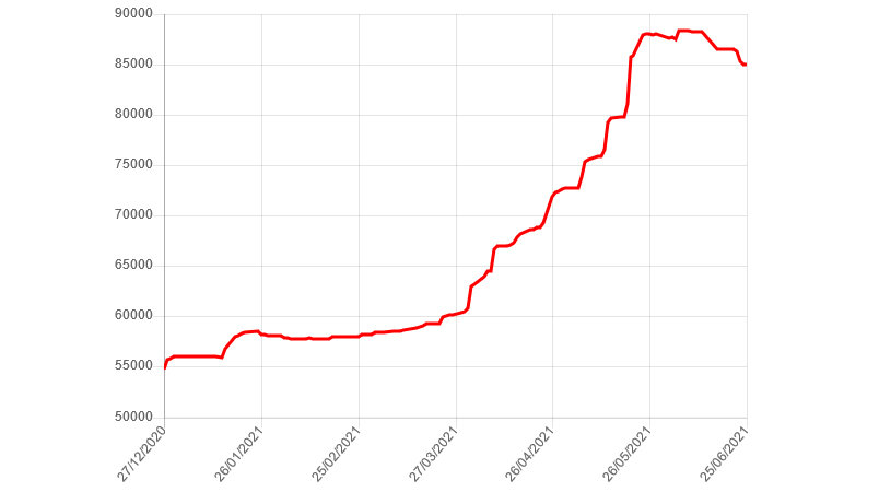 Рост металла. Динамика роста цен на стройматериалы в 2021-2022. Рост цен на строительные материалы в 2022. Динамика цен на стройматериалы 2022. Рост цен на стройматериалы в 2022 прогноз.