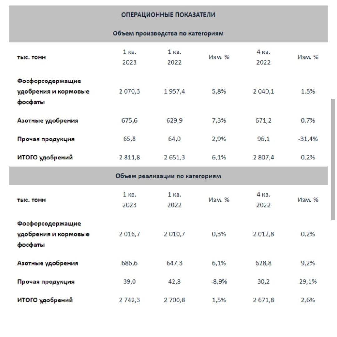 Операционные показатели ФосАгро из открытых источников интернета.