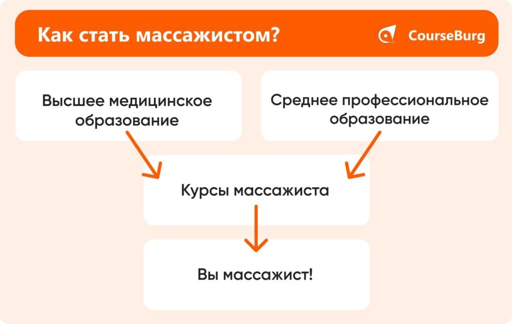 Как стать массажистом с нуля. Учеба по массажу. Массаж разгрузка спины. Курсы массажа. Курсы массажиста.