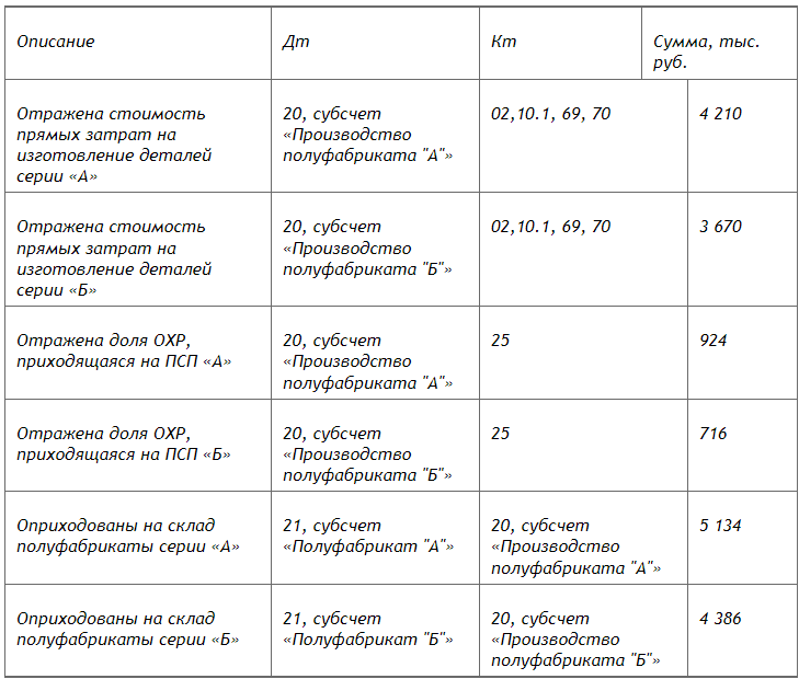 1.4 Выбор исходной заготовки и метода ее изготовления