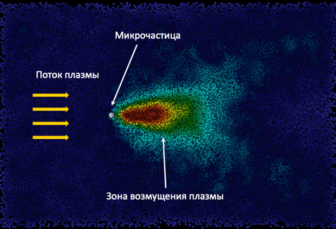    Возникновение возмущения плазмы за микрочастицей конденсированного состояния в потоке плазмы /