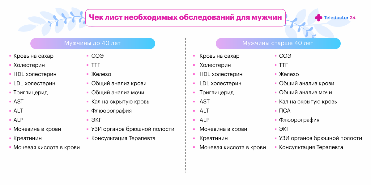 Список всех комплексов. Лист обследования. Список комплексов мужчин