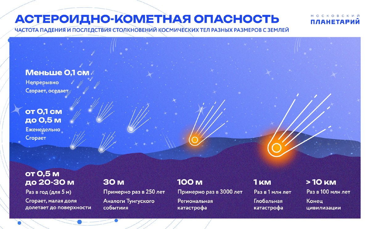 Обнаружили астероид летящий к земле. Самый опасный астероид для земли. Астероид приближается к земле. К земле летит потенциально опасный астероид. Опасность астероидов.