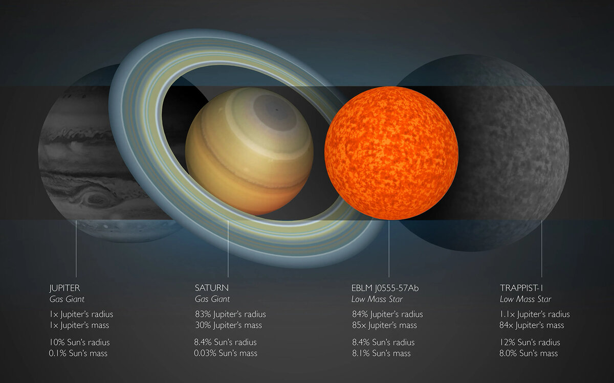 Сравнение размеров Юпитера, Сатурна, самой маленькой звезды EBLM J0555–57Ab и звезды TRAPPIST-1. Фото: Amanda Smith/University of Cambridge