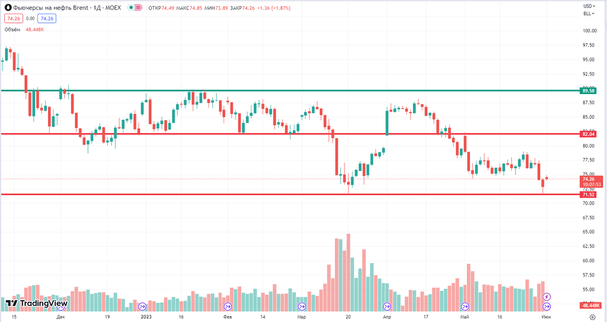 Нефть перспективы, какие.