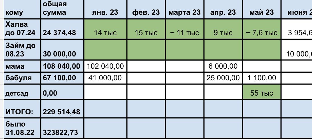 В начале мая долг был почти 300 тысяч, но сейчас картинка снова радует